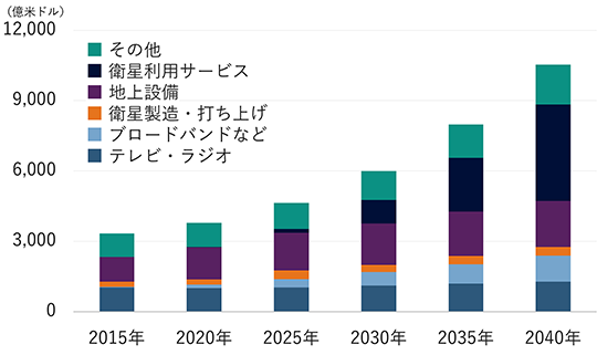 内訳は、テレビ・ラジオ、ブロードバンドなど、衛星製造・打ち上げ、地上設備、衛星利用サービス、その他で、2015年に約3,000億米ドルであったものが、2040年には1兆米ドル超まで増えると予想されています。