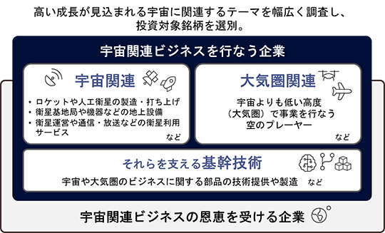 宇宙関連ビジネスを行なう企業と、宇宙関連ビジネスの恩恵を受ける企業がある。宇宙関連ビジネスを行なう企業には、宇宙関連、大気圏関連、それらを支える基幹技術に関連する企業がある。宇宙関連には、ロケットや人工衛星の製造・打ち上げ、衛星基地局や機器などの地上設備、衛星運営や通信・放送などの衛星利用サービスなどが含まれる。大気圏関連には、宇宙よりも低い高度（大気圏）で事業を行なう空のプレーヤーなどが含まれる。それらを支える基幹技術には、宇宙や大気圏のビジネスに関する部品の技術提供や製造などが含まれる。当ファンドは、高い成長が見込まれる宇宙に関連するテーマを幅広く調査し、投資対象銘柄を選別します。