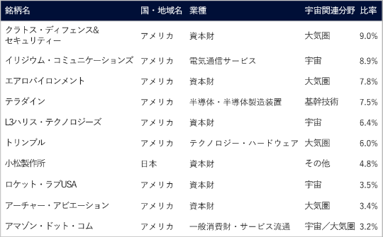 1位はクラトス・ディフェンス&セキュリティーでアメリカ、資本財、関連分野は大気圏、比率9.1%。2位はイリジウム・コミュニケーションズでアメリカ、電気通信サービス、関連分野は宇宙、比率7.9%。3位はエアロバイロメントでアメリカ、資本財、関連分野は大気圏、比率7.9%。4位はトリンブルでアメリカ、テクノロジー・ハードウェア、関連分野は大気圏、比率7.7%。5位はアーチャー・アビエーションでアメリカ、資本財、関連分野は大気圏、比率5.8%。6位はL3ハリス・テクノロジーズでアメリカ、資本財、関連分野は宇宙、比率5.1%。7位はユーアイパスでアメリカ、ソフトウェア・サービス、関連分野は基幹技術、比率4.6%。8位はテラダインでアメリカ、半導体・半導体製造装置、関連分野は基幹技術、比率4.2%。9位は小松製作所で日本、半導体・半導体製造装置、関連分野はその他、比率4.0%。10位はダッソー・システムズでフランス、ソフトウェア・サービス、関連分野は基幹技術、比率3.3%。