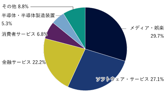 ソフトウェア・サービス35.6%、金融サービス24.3%、メディア・娯楽22.1%、消費者サービス6.3%、一般消費財・サービス流通3.5%、その他7.7%。