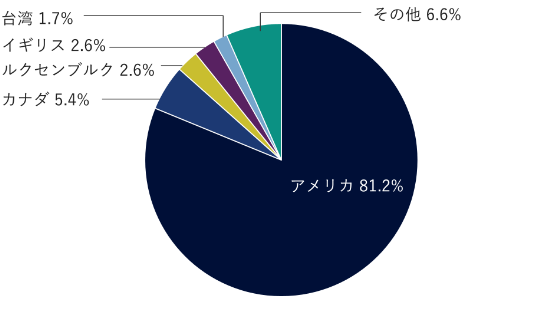 アメリカ81.7%、カナダ6.1%、ケイマン諸島2.7%、イギリス2.1%、日本1.7%、その他5.3%。