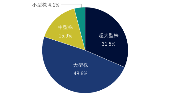 超大型株17.2%、大型株67.4%、中型株12.3%、小型株3.1%。