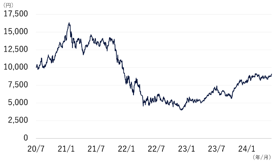 2020年7月31日に10,000円でスタートした後、2021年頃に落ち込んだ後、その後上昇し2023年12月29日には8,273円まで上昇。
