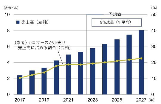 2016年に売上高約2兆米ドル、eコマースが小売売上高に占める割合が約10%であったものが、2026年に売上高約8兆米ドル、eコマースが小売売上高に占める割合が約24%に増加して推移していく予測されています。