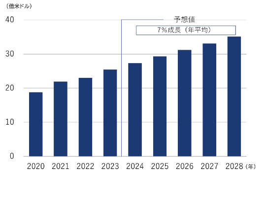 2019年に約15兆米ドルだったものが、2027年までには約35兆円まで増えていくと予測されています。