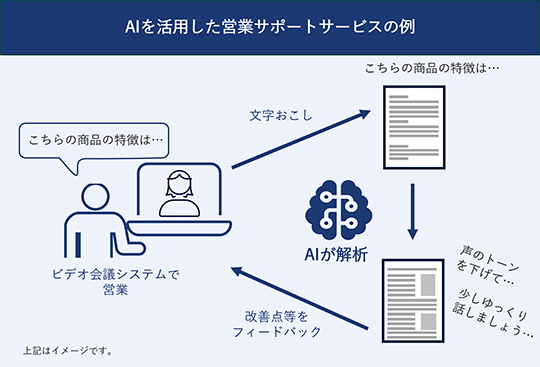 AIを活用した営業サポートサービスの例は、ビデオ会議システムで営業し、その内容を文字起こし、それをAIが解析し声のトーンや話す早さといった改善点等をフィードバックするというもの。