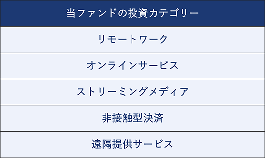 当ファンドの投資カテゴリーは、リモートワーク、オンラインサービス、ストリーミングメディア、非接触型決済、遠隔提供サービス。