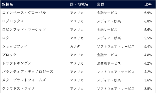 1位はコインベース・グローバルでアメリカ、金融サービス、比率9.6%。2位はロクでアメリカ、メディア・娯楽、比率6.8%。3位はブロックでアメリカ、金融サービス、比率6.3%。4位はショッピファイでカナダ、ソフトウェア・サービス、比率6.1%。5位はユニティ・ソフトウェアでアメリカ、ソフトウェア・サービス、比率6.1%。6位はロブロックスでアメリカ、メディア・娯楽、比率5.4%。7位はズーム・ビデオ・コミュニケーションズでオランダ、ソフトウェア・サービス、比率5.2%。8位はユーアイパスでアメリカ、ソフトウェア・サービス、比率4.6%。9位はドラフトキングスでアメリカ、消費者サービス、比率4.2%。10位はトゥイリオでアメリカ、ソフトウェア・サービス、比率4.1%。