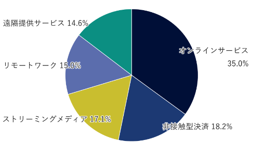 オンラインサービス35.1%、非接触型決済20.1%、リモートワーク18.0%、ストリーミングメディア13.9%、遠隔提供サービス13.0%。