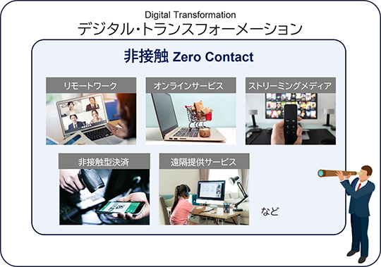 デジタル・トランスフォーメンションの中でも、非接触の分野には、リモートワークやオンラインサービス、ストリーミングめてぃあ、非接触型決済、遠隔提供サービスなどが含まれる。