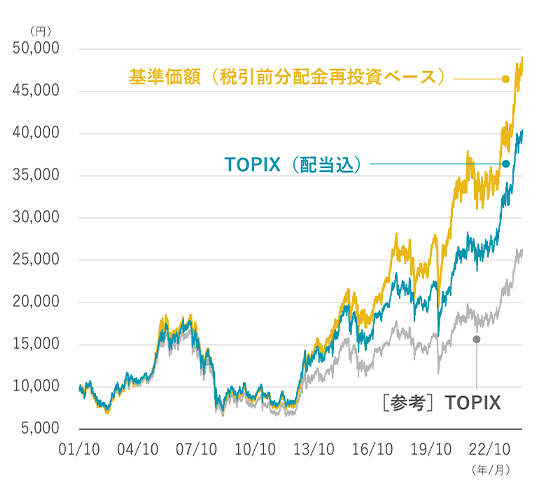 設定来20年以上という運用実績と、ファンドのベンチマークであるTOPIXを上回って推移