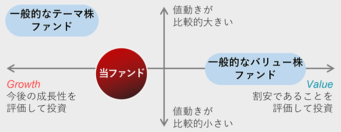 当ファンドのポジショニング（イメージ）