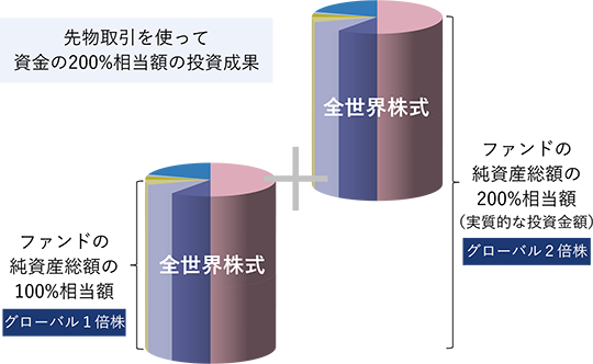 ファンドの純資産総額の100%相当額を全世界株式に投資する「グローバル1倍株」を2つ足して、ファンドの実質的な投資金額を純資産総額の200%相当額にしたのが「グローバル2倍株」。先物取引を使って資金の200%相当額の投資成果を期待する。