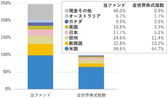 当ファンドは、米国99.0%、新興国32.5%、欧州25.7%、日本16.7%、英国11.9%、カナダ8.4%、オーストラリア5.5%、現金その他48.7%。全世界株式指数は、米国62.7%、日本5.5%、英国3.6%、中国3.0%、フランス2.9%、カナダ2.8%、その他19.5%。