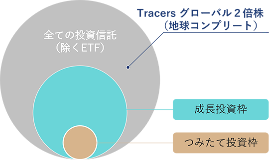 ETFを除く全ての投資信託の中には成長投資枠の対象ファンドがあり、さらにその中につみたて投資枠の対象ファンドがある。Tracers グローバル2倍株（地球コンプリート）は、つみたて投資枠と成長投資枠のいずれの対象でもないファンドになる。