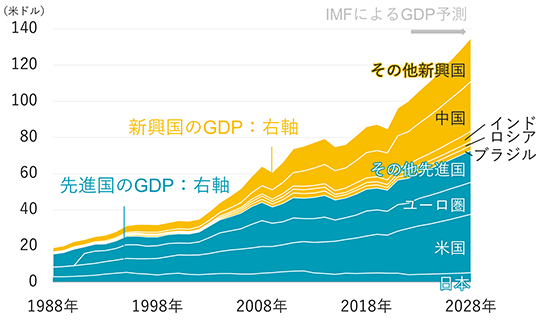 先進国のGDPは右肩上がりで増加。その内、日本はほぼ横ばいで、米国やユーロ圏、その他の先進国は増加。新興国のGDPも右肩上がりで増加。増加率は先進国よりも大きい。先進国と新興国のGDP合計は当初19兆米ドル程度から、40年後の2028年には133兆米ドル程度まで増加するとIMFは予想。