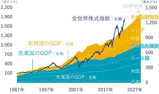 先進国のGDPは右肩上がりで増加。その内、日本はほぼ横ばいで、米国やユーロ圏、その他の先進国は増加。新興国のGDPも右肩上がりで増加。増加率は先進国よりも大きい。先進国と新興国のGDP合計は当初19兆米ドル程度から、40年後の2028年には133兆米ドル程度まで増加するとIMFは予想。