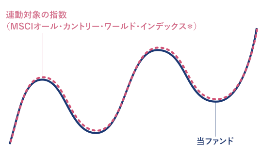 当ファンドは、連動対象の指数であるMSCIオール・カントリー・ワールド・インデックスの値動きと同じような動きをする。。