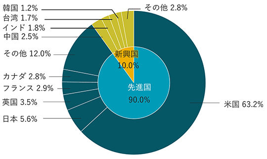 先進国は90.0%で内訳は、米国63.2%、日本5.6%、英国3.5%、フランス2.9%、カナダ2.8%、その他12.0%。新興国は10.0%で内訳は、中国2.5%％、インド1.8%、台湾1.7%、韓国1.2%、その他2.8%。