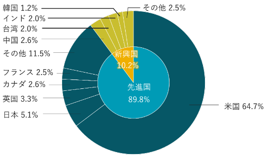 先進国は90.0%で内訳は、米国63.2%、日本5.6%、英国3.5%、フランス2.9%、カナダ2.8%、その他12.0%。新興国は10.0%で内訳は、中国2.5%％、インド1.8%、台湾1.7%、韓国1.2%、その他2.8%。