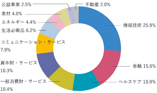 情報技術23.5%、金融16.0%、ヘルスケア11.4%、一般消費財・サービス10.7%、資本財・サービス10.5%、コミュニケーション・サービス7.5%、生活必需品6.7%、エネルギー4.5%、素材4.2%、公益事業2.5%、不動産2.3%。