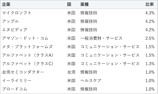企業、国、業種、比率の順に記載。アップル、米国、情報技術、4.3%。マイクロソフト、米国、情報技術、4.2%。エヌビディア、米国、情報技術、2.3%。アマゾン・ドット・コム、米国、一般消費財・サービス、2.1％。メタ・プラットフォームズ、米国、コミュニケーション・サービス、1.3%。アルファベット・クラスA、米国、コミュニケーション・サービス、1.2%。アルファベット・クラスC、米国、コミュニケーション・サービス、1.1%。テスラ、米国、一般消費財・サービス、0.8%。ブロードコム、米国、ヘルスケア、0.8%。イーライリリー、米国、ヘルスケア、0.8%。