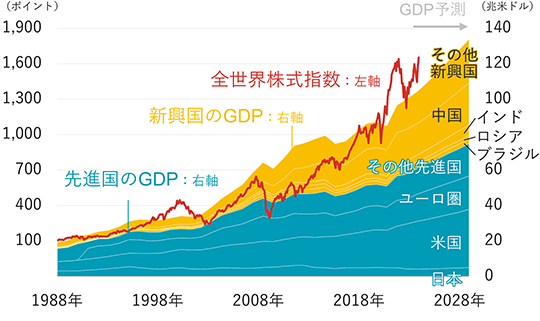 先進国のGDPは右肩上がりで増加。その内、日本はほぼ横ばいで、米国やユーロ圏、その他の先進国は増加。新興国のGDPも右肩上がりで増加。増加率は先進国よりも大きい。先進国と新興国のGDP合計は当初19兆米ドル程度から、40年後の2028年には133兆米ドル程度まで増加するとIMFは予想。全世界株式指数は、上下の動きを見せながらも、約35年をかけて約16倍まで上昇。