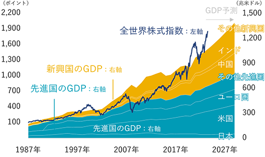 先進国のGDPは右肩上がりで増加。その内、日本はほぼ横ばいで、米国やユーロ圏、その他の先進国は増加。新興国のGDPも右肩上がりで増加。増加率は先進国よりも大きい。先進国と新興国のGDP合計は当初19兆米ドル程度から、40年後の2028年には133兆米ドル程度まで増加するとIMFは予想。全世界株式指数は、上下の動きを見せながらも、約35年をかけて約16倍まで上昇。