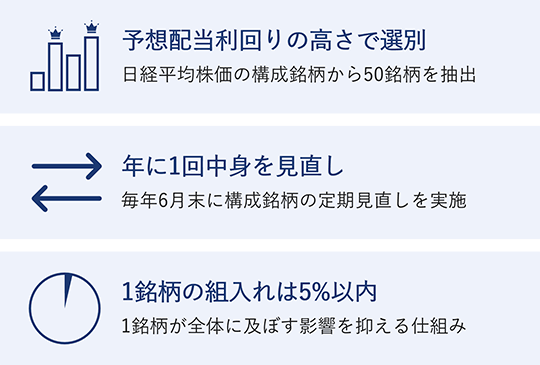 一つ目は、予想配当利回りの高さで選別。日経平均株価の構成銘柄から50銘柄を抽出。二つ目は、年に1回中身を見直し。毎年6月末に構成銘柄の定期見直しを実施。三つ目は、1銘柄の組入れは5%以内。1銘柄が全体に及ぼす影響を抑える仕組み。