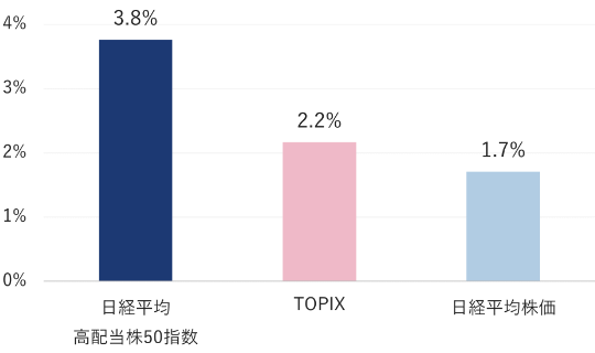 日経平均高配当株50指数は3.8%、日経平均株価は1.6%、TOPIXは2.1%。