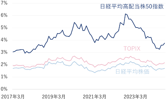 日経平均高配当株50指数は、継続して日経平均株価とTOPIXの配当利回りを上回って推移。