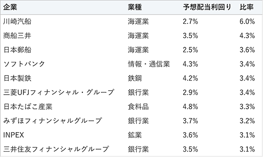 1位は川崎汽船で海運業、予想配当利回り2.7%、比率6.0%。2位は商船三井で海運業、予想配当利回り3.5%、比率4.3%。3位は日本郵船で海運業、予想配当利回り2.5%、比率3.6%。4位はソフトバンクで情報・通信業、予想配当利回り4.3%、比率3.4%。5位は日本製鉄で鉄鋼、予想配当利回り4.2%、比率3.4%。6位は三菱UFJフィナンシャル・グループで銀行業、予想配当利回り2.9%、比率3.4%。7位は日本たばこ産業で食料品、予想配当利回り4.8%、比率3.3%。8位はみずほフィナンシャルグループで銀行業、予想配当利回り3.7%、比率3.2%。9位はINPEXで鉱業、予想配当利回り3.6%、比率3.1%。10位は三井住友フィナンシャルグループで銀行業、予想配当利回り3.5%、比率3.1%。