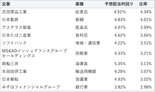 1位は川崎汽船で海運業、予想配当利回り2.7%、比率6.0%。2位は商船三井で海運業、予想配当利回り3.5%、比率4.3%。3位は日本郵船で海運業、予想配当利回り2.5%、比率3.6%。4位はソフトバンクで情報・通信業、予想配当利回り4.3%、比率3.4%。5位は日本製鉄で鉄鋼、予想配当利回り4.2%、比率3.4%。6位は三菱UFJフィナンシャル・グループで銀行業、予想配当利回り2.9%、比率3.4%。7位は日本たばこ産業で食料品、予想配当利回り4.8%、比率3.3%。8位はみずほフィナンシャルグループで銀行業、予想配当利回り3.7%、比率3.2%。9位はINPEXで鉱業、予想配当利回り3.6%、比率3.1%。10位は三井住友フィナンシャルグループで銀行業、予想配当利回り3.5%、比率3.1%。