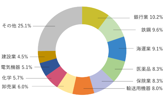 銀行業17.6%、海運業13.9%、卸売業9.2%、鉄鋼9.1%、保険業8.8%、化学5.2%、石油・石炭製品4.6%、情報・通信業3.4%、食料品3.3%、証券、商品先物取引業3.2%、その他21.6%。