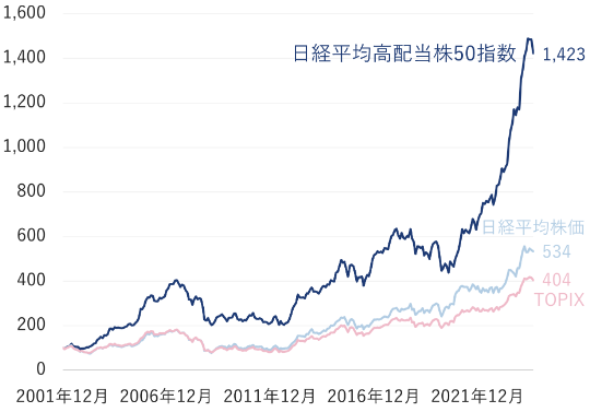 2001年12月末を100とすると、2024年1月末の日経平均高配当株50指数は1,303、日経平均株価は497、TOPIXは375。