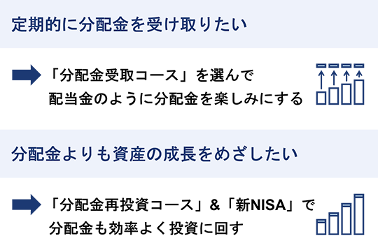 定期的に分配金を受け取りたいなら、「分配金受取コース」を選んで配当金のように分配金を楽しみにする。分配金よりも資産の成長をめざしたいなら、「分配金再投資コース」&「新NISA」で分配金を効率よく投資に回す。