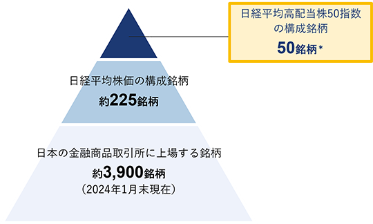 2024年1月末現在、日本の金融商品取引所に上場する銘柄は約3,900銘柄。そのうち日経平均株価の構成銘柄は約225銘柄。さらにそのうち日経平均高配当50指数の構成銘柄は50銘柄。