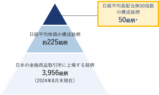 2024年1月末現在、日本の金融商品取引所に上場する銘柄は約3,900銘柄。そのうち日経平均株価の構成銘柄は約225銘柄。さらにそのうち日経平均高配当50指数の構成銘柄は50銘柄。