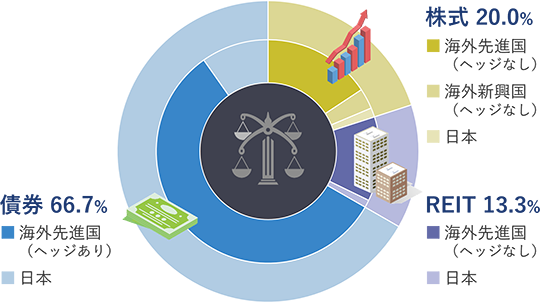 株式は20.0%で海外先進国（ヘッジなし）と海外新興国（ヘッジなし）と日本が含まれる。REITは13.3%で海外先進国（ヘッジなし）と日本が含まれる。債券は66.7%で海外先進国（ヘッジあり）と日本が含まれる。