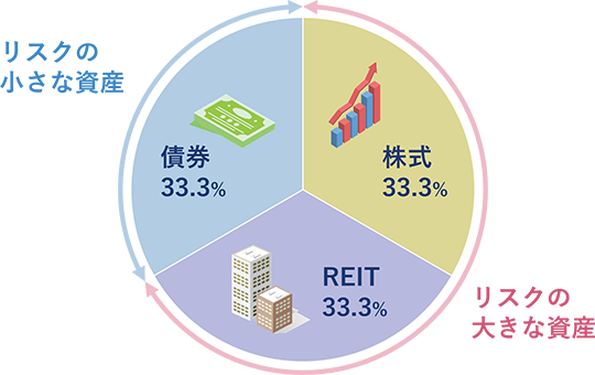 リスクの大きな資産として株式とREITがそれぞれ33.3%。リスクの大きな資産として債券が33.3%。