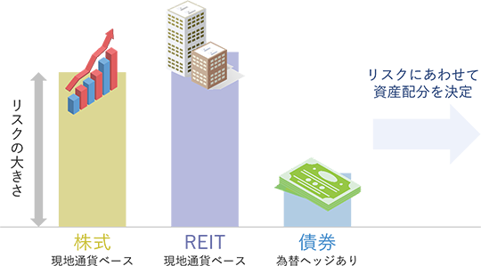 現地通貨ベースの株式とREITのリスクは大きく、為替ヘッジありの債券のリスクは相対的に小さい。このリスクの大きさにあわせて資産配分を決定。