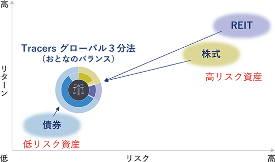 低リスク資産の債券と高リスク資産の株式・REITを組み合わせることで、リスク水準は債券を少し上回る程度でリターンは債券よりも少し高くなることが期待されるのが、Tracers グローバル3分法（おとなのバランス）。