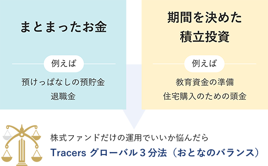 「まとまったお金」とは、例えば、預けっぱなしの銀行預金や退職金。期間を決めた積立投資とは、例えば教育資金の準備や住宅購入のための頭金。こうしたお金を株式ファンドだけの運用でいいか悩んだら「Tracers グローバル3分法（おとなのバランス）」。