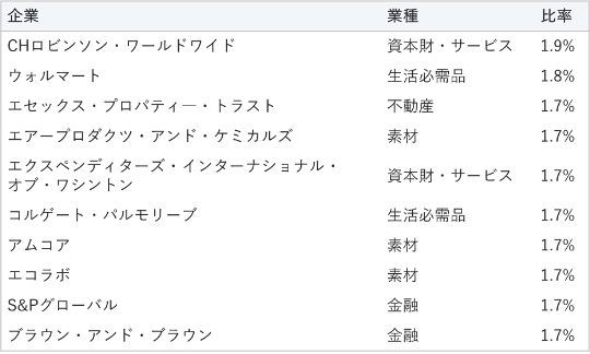 1位はシャーウィン・ウィリアムズで米国、素材、比率1.9%。2位はフランクリン・リソーシズで米国、金融、比率1.8%。3位はターゲットで米国、生活必需品、比率1.8%。4位はS&Pグローバルで米国、金融、比率1.7%。5位はエコラボで米国、素材、比率1.7%。6位はA.O.スミスで米国、資本財・サービス、比率1.7%。7位はスタンレー・ブラック・アンド・デッカーで米国、資本財・サービス、比率1.7%。8位はノードソンで米国、資本財・サービス、比率1.7%。9位はペンテアで米国、資本財・サービス、比率1.6%。10位はウォルグリーン・ブーツ・アライアンスで米国、生活必需品、比率1.6%。
