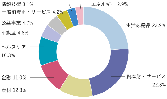 生活必需品24.7%、資本財・サービス23.3%、素材12.4%、金融10.6%、ヘルスケア9.9%、不動産4.7%、一般消費財・サービス4.6%、公益事業4.3%、情報技術3.1%、エネルギー2.5%。