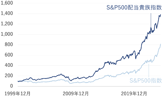 S&P500指数を大きく上回る推移を見せたS&P500配当貴族指数。