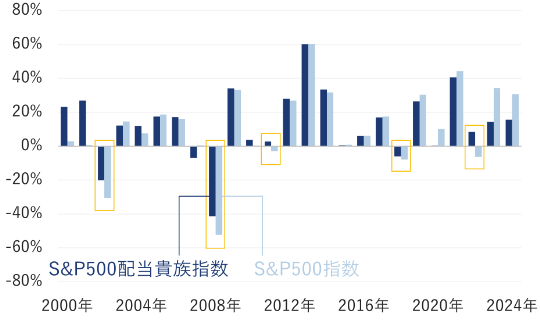 S&P500指数が下落した年のS&P500配当貴族指数の下落幅は、S&P500指数の下落幅よりも小幅。