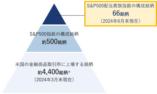 2023年11月末現在、米国の金融商品取引所に上場する銘柄は約4,400銘柄。そのうちS&P500指数の構成銘柄は約500銘柄。さらにそのうちS&P500配当貴族指数の構成銘柄は67銘柄。