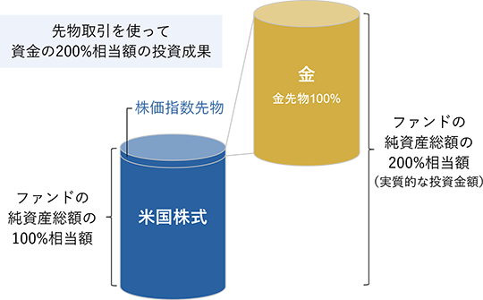 ファンドの純資産総額の100%相当額は株価指数先物も活用して米国株式に投資。さらに金先物に純資産総額の100%分を投資することにより、実質的な投資金額はファンドの純資産総額の200%相当額になる。