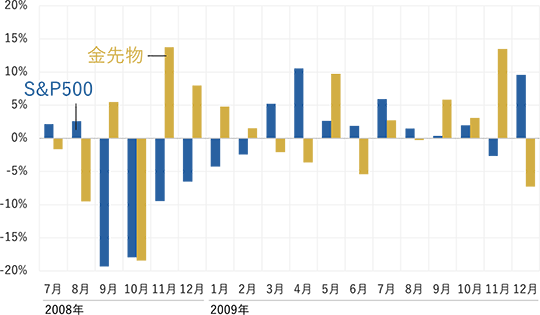 2008年9、10月にS&P500は2ヵ月連続で15%を超える下落。しかし、金先物は2008年9月は5%程度の上昇、10月は15%を超える下落。それ以外の月でもS&P500と金先物の値動きの方向は異なることが多かった。